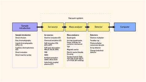 how does a mass spectrometer work step by step|4 stages of mass spectrometry.